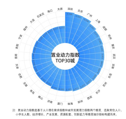 贝壳研究院：一线城市整体购房规模潜力优势突显 深圳置业动力指数最高-中国网地产